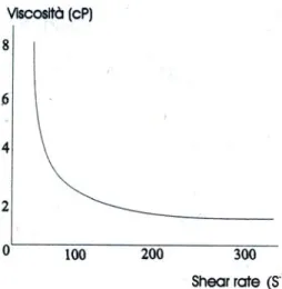Figura 1: Andamento della viscosità in funzione dello shear rate. 