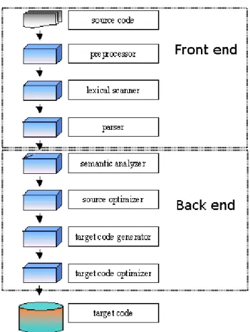 Figure 5.1: A typical compiler architecture