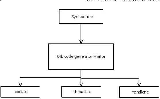 Figure 6.7: OIL code generator system design