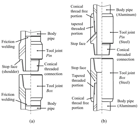 Figure 1.3: (a) Conical threaded connection between pin and box steel tool joints, attached to the body pipe by friction welding