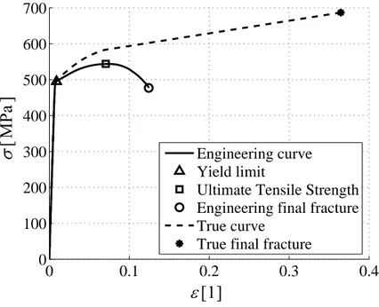 Figure 2.3: Aluminum alloy tensile test curves: Engineering stress-strain curve and True stress- stress-strain curve.