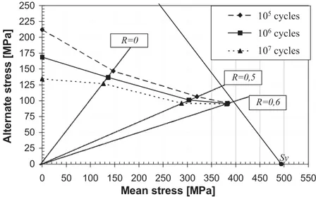 Figure 2.8: Haigh diagram, showing alternate stress vs. mean stress.