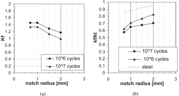 Figure 2.10: (a) k f as function of the notch radius, for specimen tested. (b) Notch sensitivity