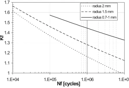 Figure 2.11: k f vs. number of cycles to failure at different notch radius r.