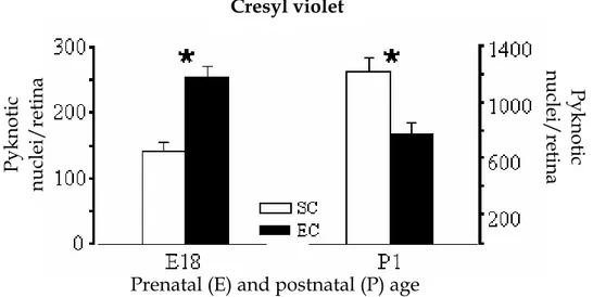 Figura 1.8: stima del numero dei nuclei picnotici nello strato delle cellule gagliari di  cresilvioletto su retine whole-mount