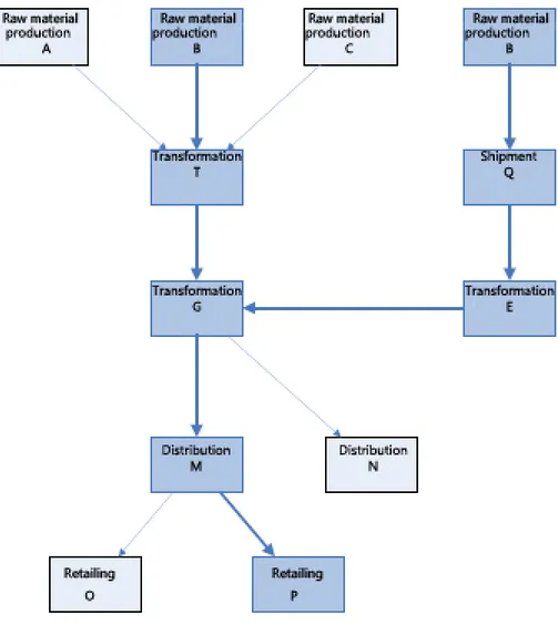 Figure 1.2: Supply chain flow-sheet 
