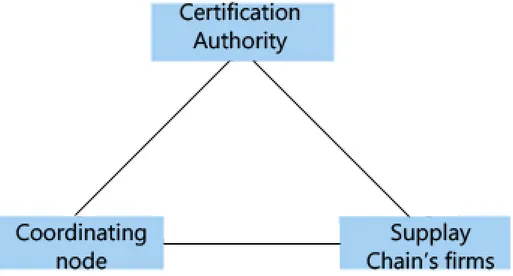 Figure 1.3: Interaction among supply chain principal actors 