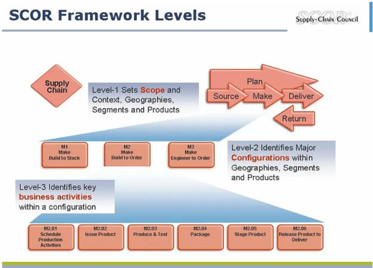 Figure 3.1: SCOR Process Framework 