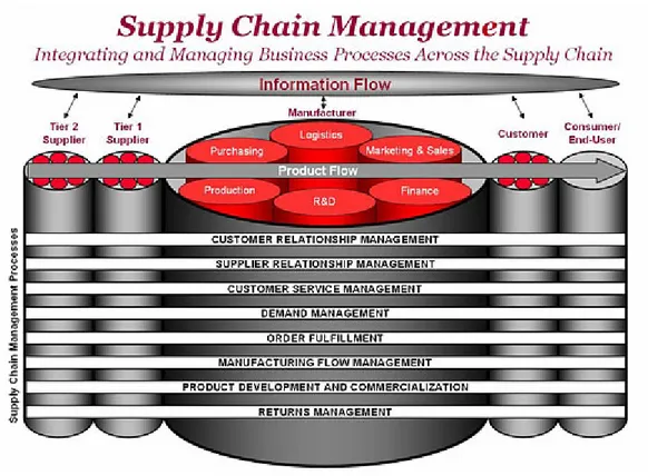 Figure 3.3: GSCF Model – Supply Chain Management Processes 
