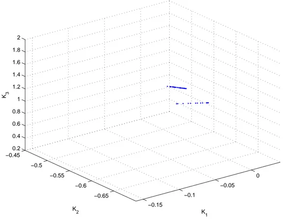 Figura 4.11: Rappresentazione grafica della dispersione dei risultati ottenuti mediante l’ottimizzazione a sciame di particelle