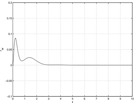Figura 5.4: Risposta in r w (velocit` a angola di imbardata in uscita dal filtro di