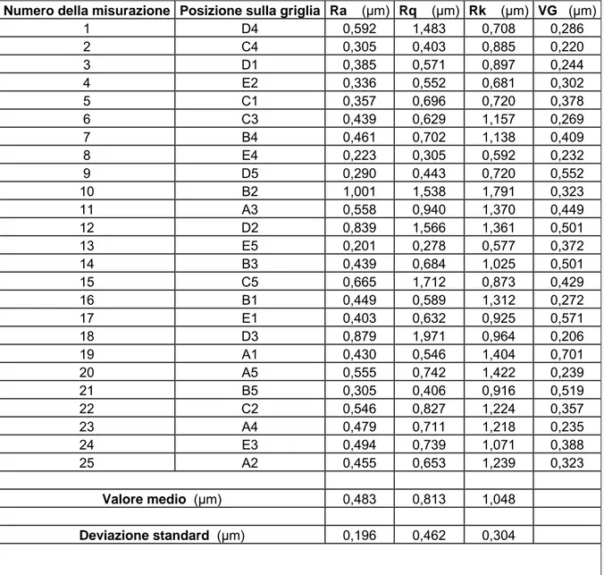 Tabella misure di rugosità su mattonella di Breccia Sarda 5 