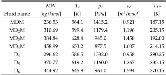 Table 2.1: Relevant thermophysical property data for the linear and cyclic siloxanes. Data taken from [5]