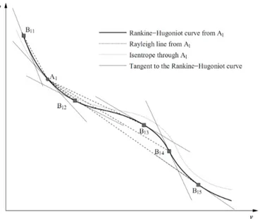 Figure 2.6: Hugoniot-Rankine curve through point A1 and candidate post-shock states B11, B 12 , B 13 , B 14 and B 15 