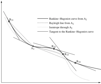 Figure 2.7: Hugoniot-Rankine curve through point A2 and candidate post-shock states B 21 , B 22 , B 23 and B 24 