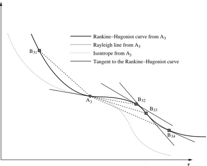 Figure 2.8: Hugoniot-Rankine curve through point A3 and candidate post-shock states B 31 , B 32 , B 33 and B 34 