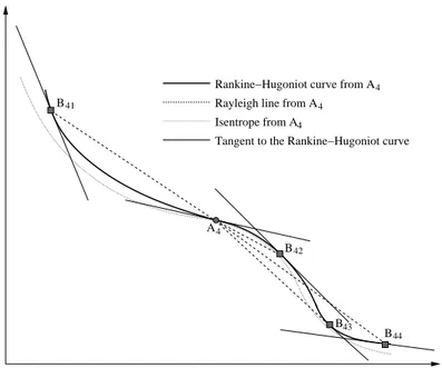 Figure 2.9: Hugoniot-Rankine curve through point A 4 and candidate post-shock states B 41 , B 42 , B 43 and B 44 