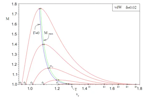 Figure 2.12: Isentropes of figure 2.11 in the (vr, M) plane for a van der Waals fluid having