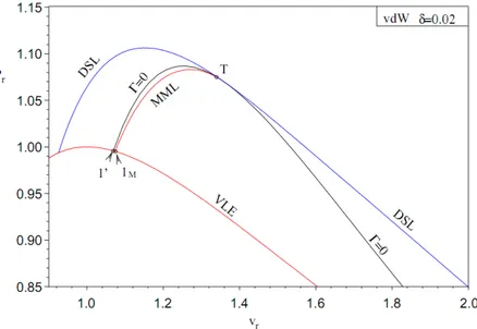 Figure 2.13: The Maximum Mach Locus for a vdW fluid having δ = 0.02 in the (vr, pr) plane