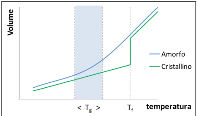 figura 2.1: curve di transizione di un solido amorfo e  di un solido cristallino. 