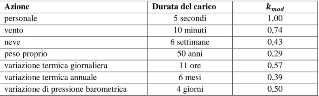 Tabella 3.6: valori del coefficiente di durata del carico k mod . 