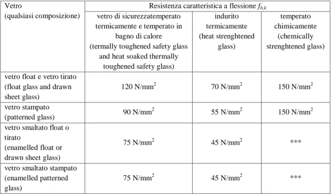 Tabella 3.7:resistenza caratteristica del vetro temperato e indurito. 