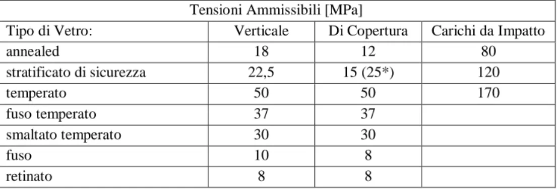 Tabella 3.1: tensioni ammissibili secondo TRAV [50]. 