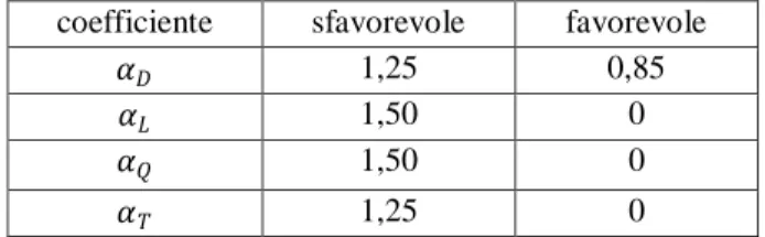 Tabella 3.10:coefficienti parziali (lato azioni). 