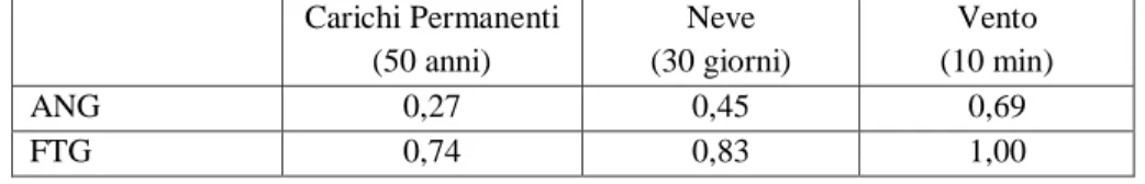 tabella  3.3:  coefficiente  