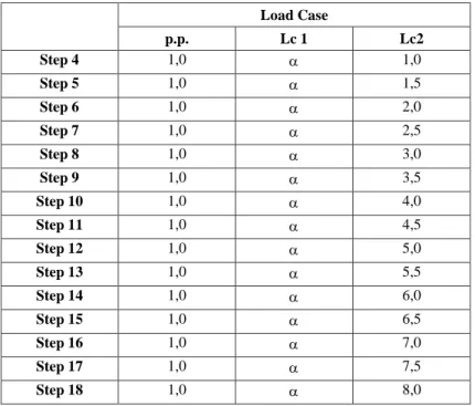 Tabella  5.5:  moltiplicatori  di  carico  (il  valore     del  moltiplicatore  della  preten- preten-sione delle funi è costante per ogni analisi ed è compreso fra 2 e 12) 