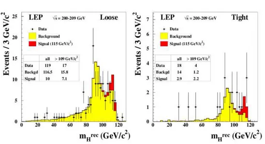 Figure 1.2: Re
onstru
ted Higgs boson mass obtained from two sele
tion at