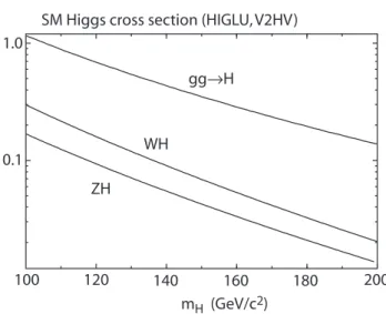 Figure 1.8: Higgs produ
tion 
ross se
tions as a fun
tion of m H at the T eva- eva-tron 
enter of mass energy