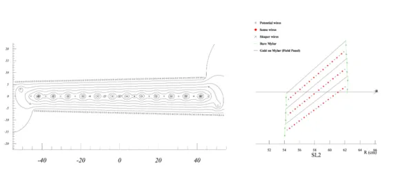 Figure 2.8: Left: equipotential line inside one of the COT super-layer 
ell.