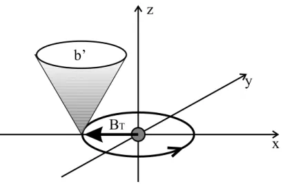 Figure 1.6: The TOP trap. A rotating magnetic bias field causes a continuous displacement of the B = 0 point in order to avoid spin flip losses at the center.