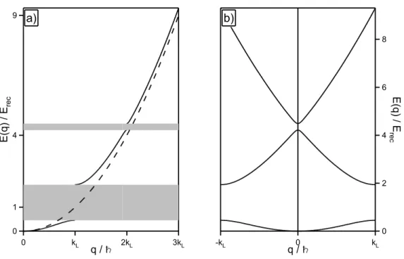 Figure 2.2: a) the dispersion law for the free particle (dashed line) is plotted together with the energy-vs-momentum curve in the presence of the periodic potential (continuous line): the shaded regions correspond to energy gaps; b) the energy spectrum is
