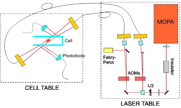 Figure 2.3: Scheme of the experimental setup implemented in our laboratory for the creation of an optical lattice.