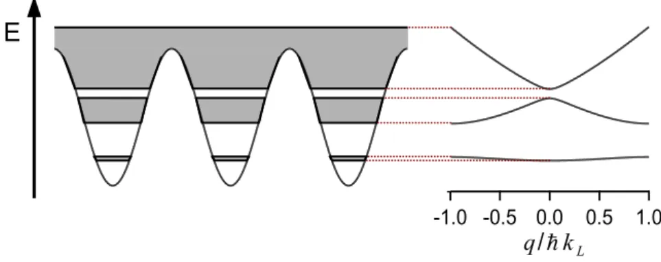 Figure 3.2: Comparison between the single site energy levels and energy bands. The band widths correspond to the width of the single site energy levels, that is 2J for a one dimensional lattice
