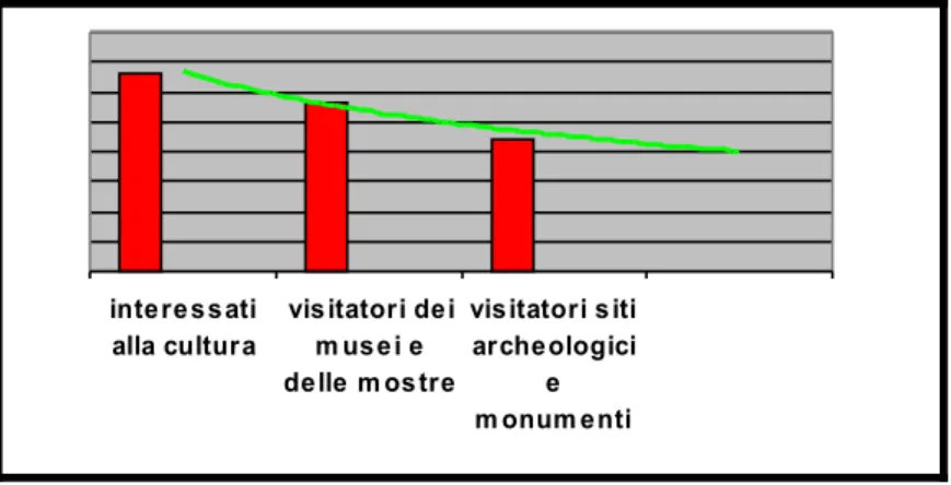 tabella 6.  interessati alla cultura visitatori deim usei e delle m ostre visitatori sitiarcheologicie m onum enti Tab