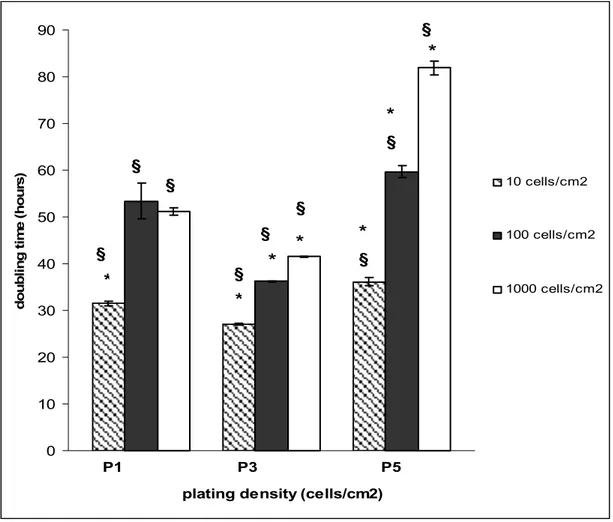Fig. 6.  Gli effetti della densità di semina delle rMSC sul Doubling time.  