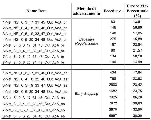 Tab. 6.6 Eccedenze ed errore percentuale relativo alle reti a singola uscita in α 