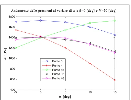 Fig. 5.9 Andamento delle pressioni al variare di α nei punti scelti per  posizionare i sensori di misura 