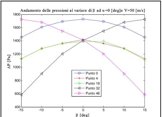 Fig. 5.10 Andamento delle pressioni al variare di β nei punti scelti per  posizionare i sensori di misura 