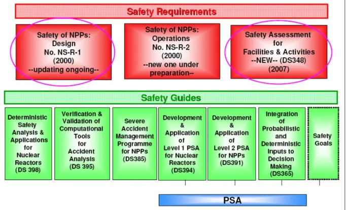 Fig. 12 – IAEA safety standards in safety assessment and accident management 