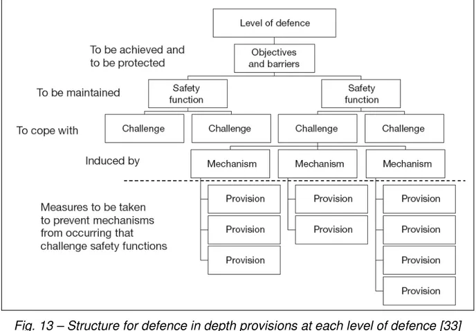 Fig. 13 – Structure for defence in depth provisions at each level of defence [33]  3.1.1.2