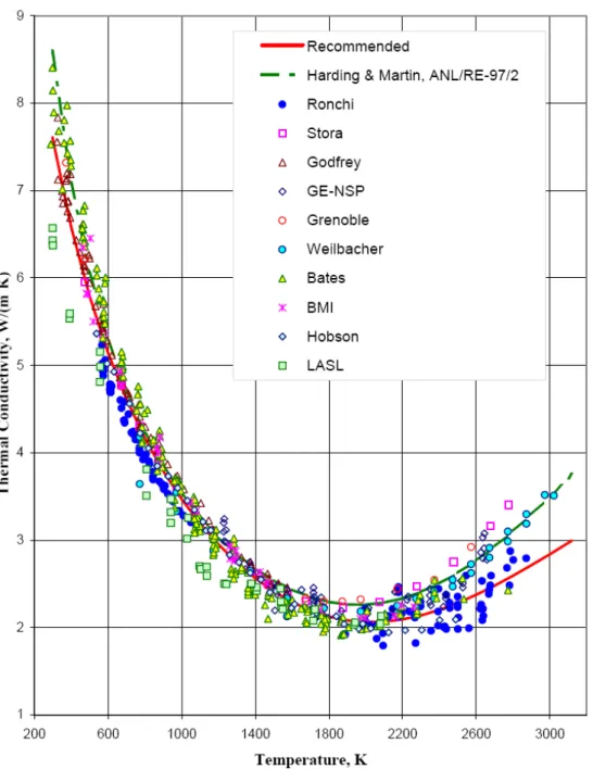 Fig. 19 – Heat conductivity: comparison of recommended equation with previous  recommendation and data for 95% dense UO 2