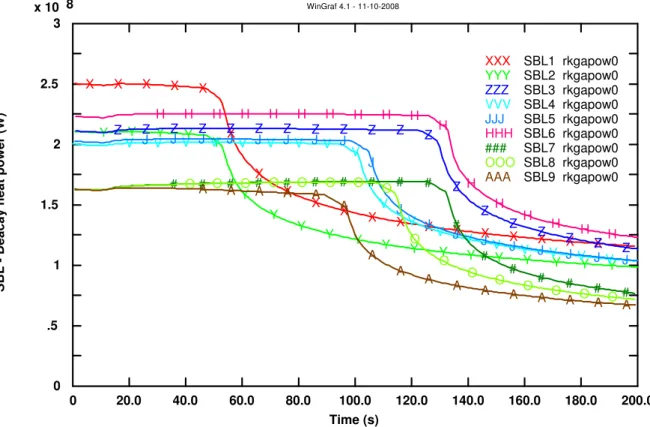 Fig. 34- Comparison of the total decay heat power produced in the transient 2,  SBLOCA (up to 200 s with more detailed time step) 