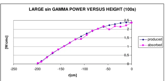 Fig. 43 – LARGE reactor sin, 100 s, produced and absorbed power versus height 