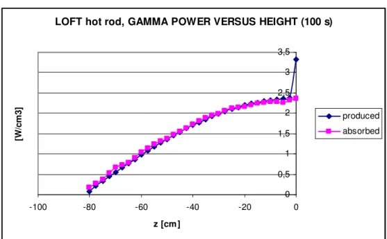 Fig. 45 – LOFT hot rod, 100 s, produced and absorbed power versus height 