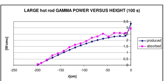 Fig. 47 – LARGE reactor hot rod, 100 s, produced and absorbed power versus  height 