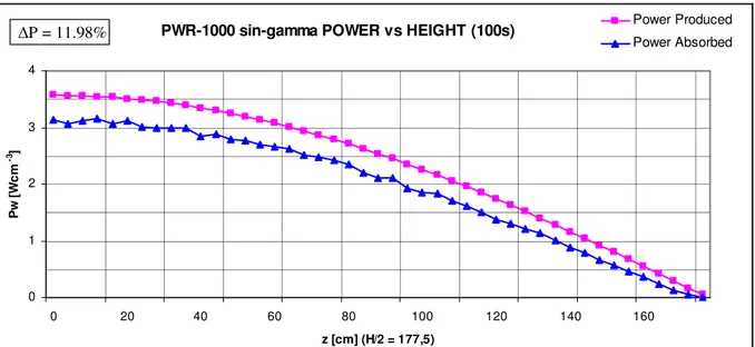 Fig. 49 – LARGE reactor sin, 100 s, produced and absorbed power versus height  fine model 
